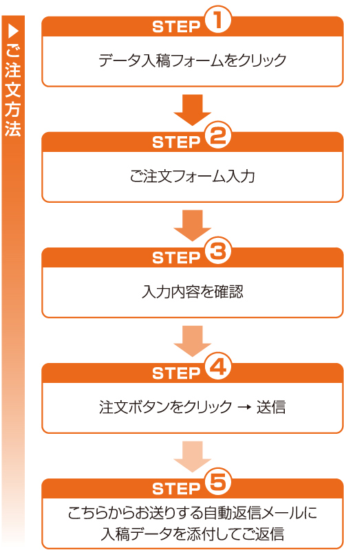 デザインビジネス名刺/ご注文の流れ