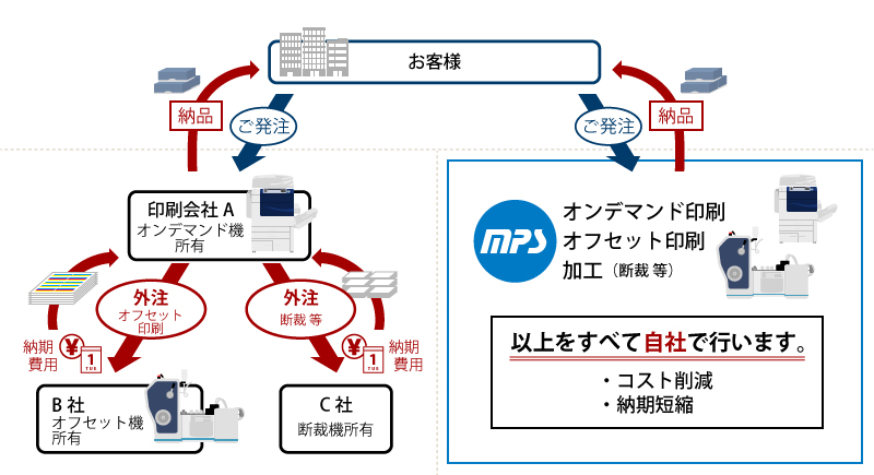 安さと早さには理由（わけ）があります。