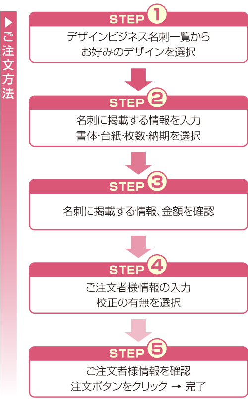 デザインビジネス名刺/ご注文の流れ